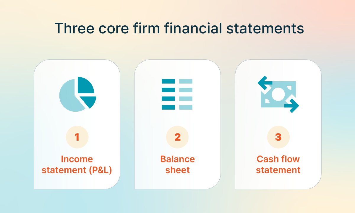 Graphic titled “Three core firm financial statements” showing icons for: (1) income statement (P&L), (2) balance sheet, and (3) cash flow statement.