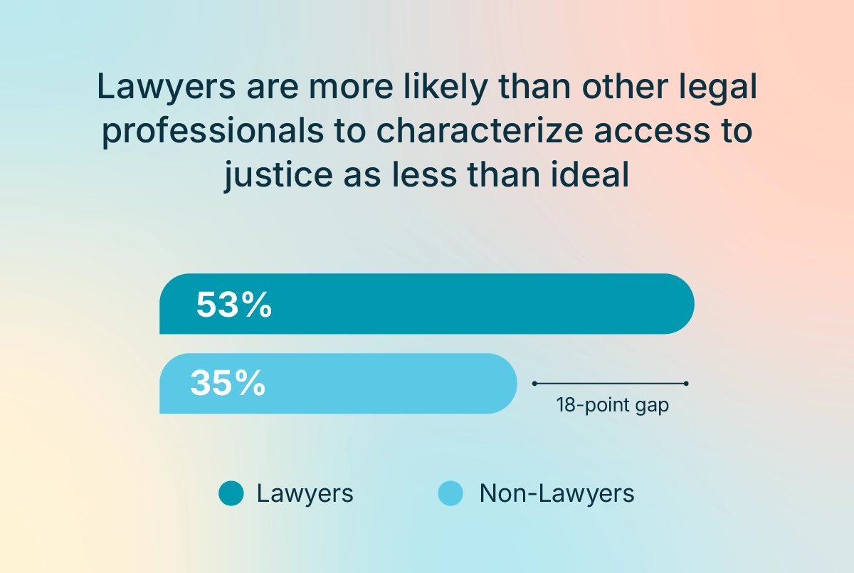 Bar chart showing that 53% of lawyers describe access to justice as less than ideal, compared with 35% of non-lawyers, an 18-point gap.