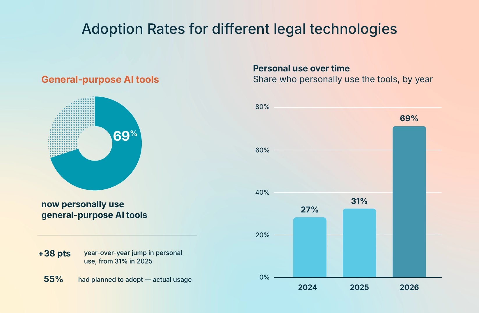 Adoption rates for different legal technologies statistics chart