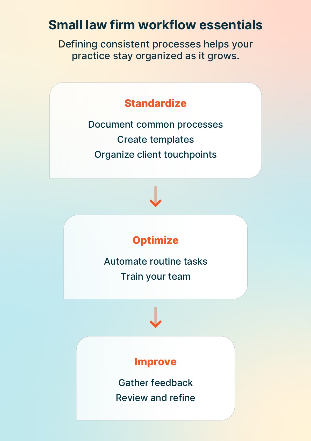 Small law firm workflow essentials graphic