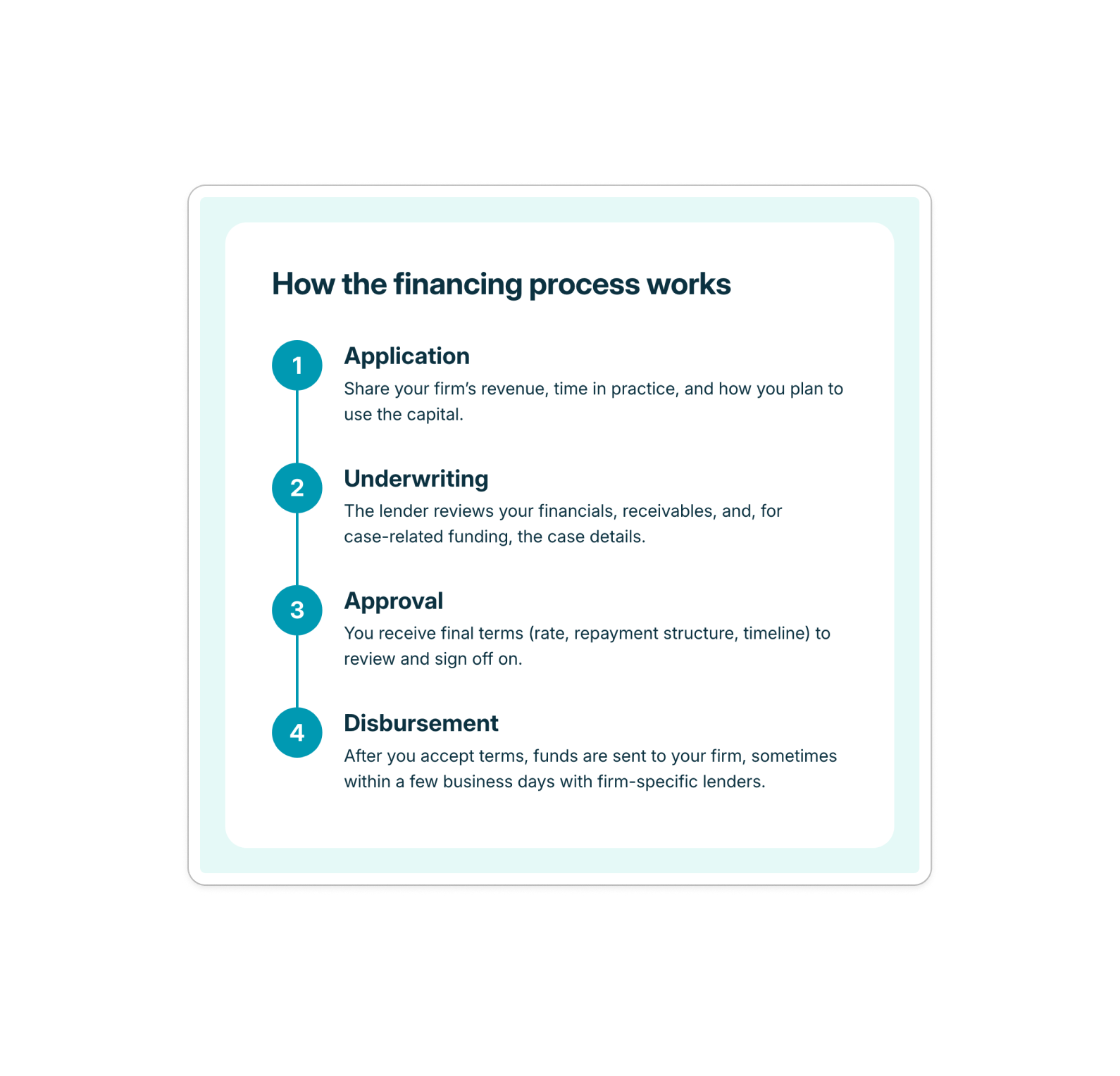 How the financing process works