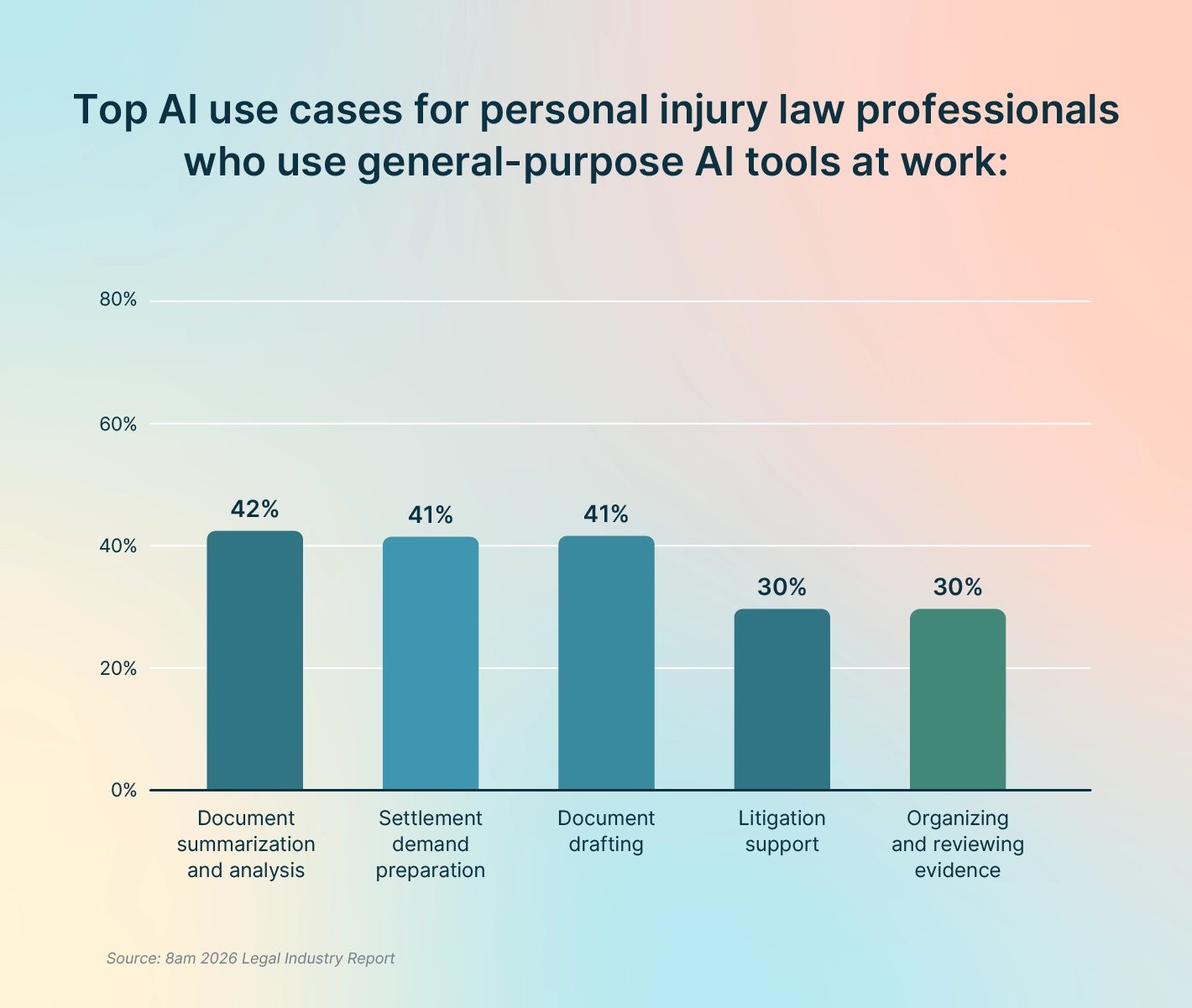 Top AI use cases for personal injury law professionals who use general-purpose AI tools at work statistics chart