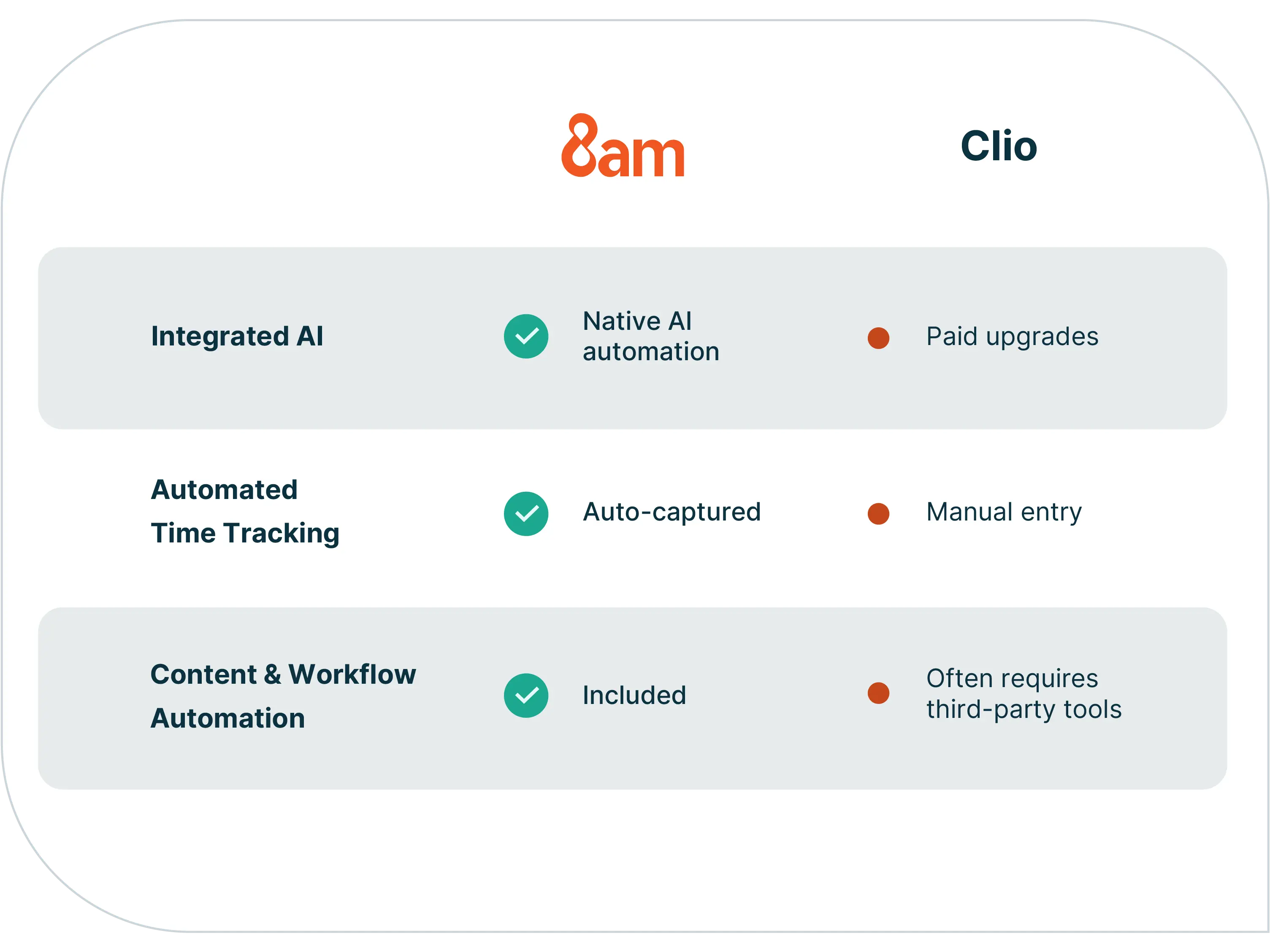 Clio vs 8am Comparison chart talking about the differences in AI