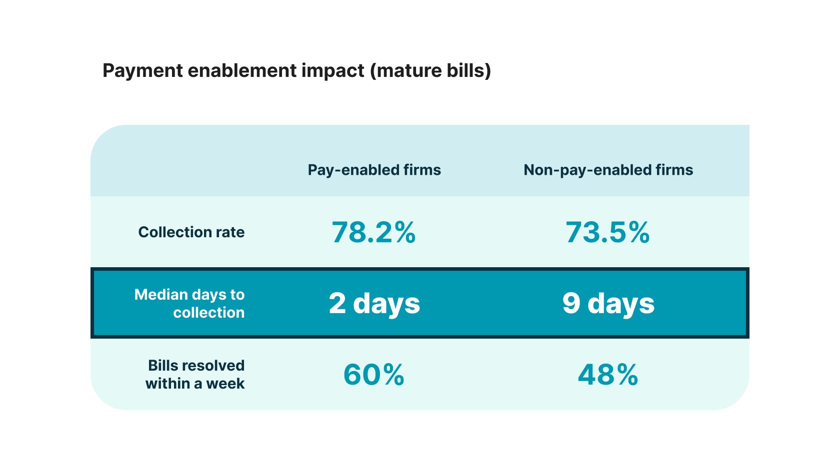 Table comparing payment-enabled and non-payment-enabled law firms, showing higher collection rates, faster median payment times, and more bills resolved within one week.