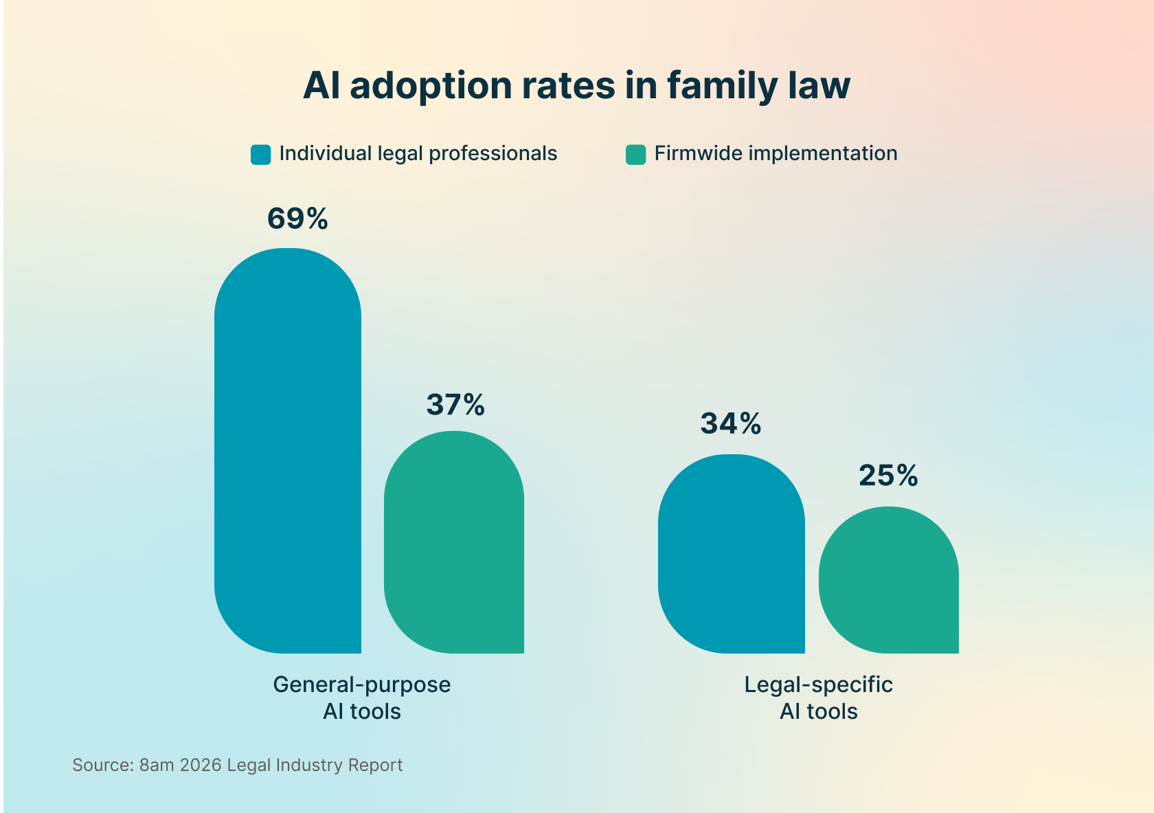 AI adoption rates in family law statistics chart