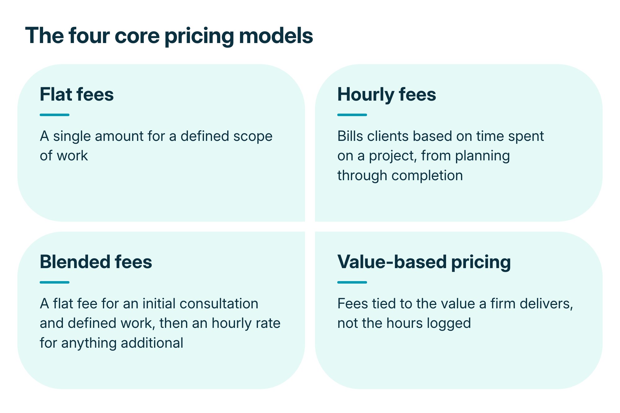 The four core accounting pricing models: flat fees, hourly fees, blended fees, and value-based pricing.