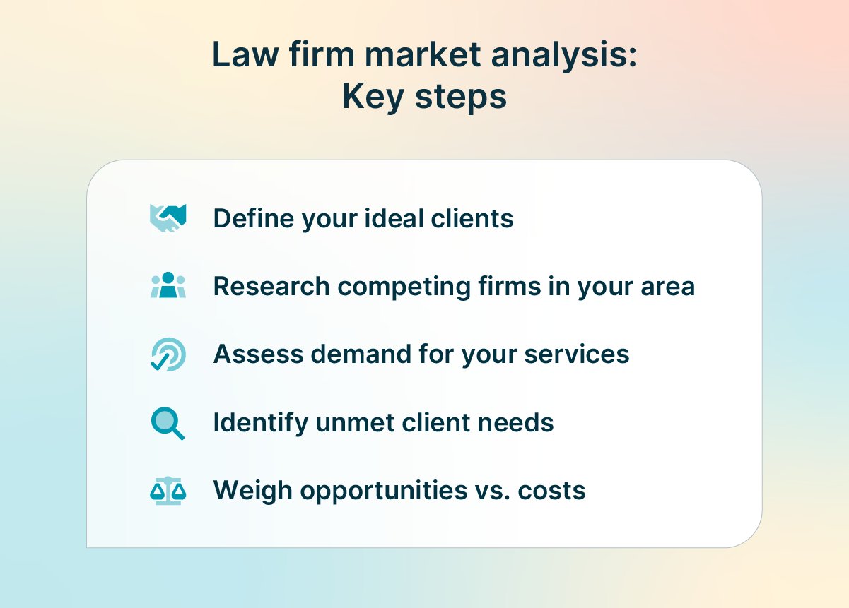 Infographic outlining key steps in law firm market analysis, including defining clients, researching competitors, assessing demand, identifying unmet needs, and evaluating opportunities.
