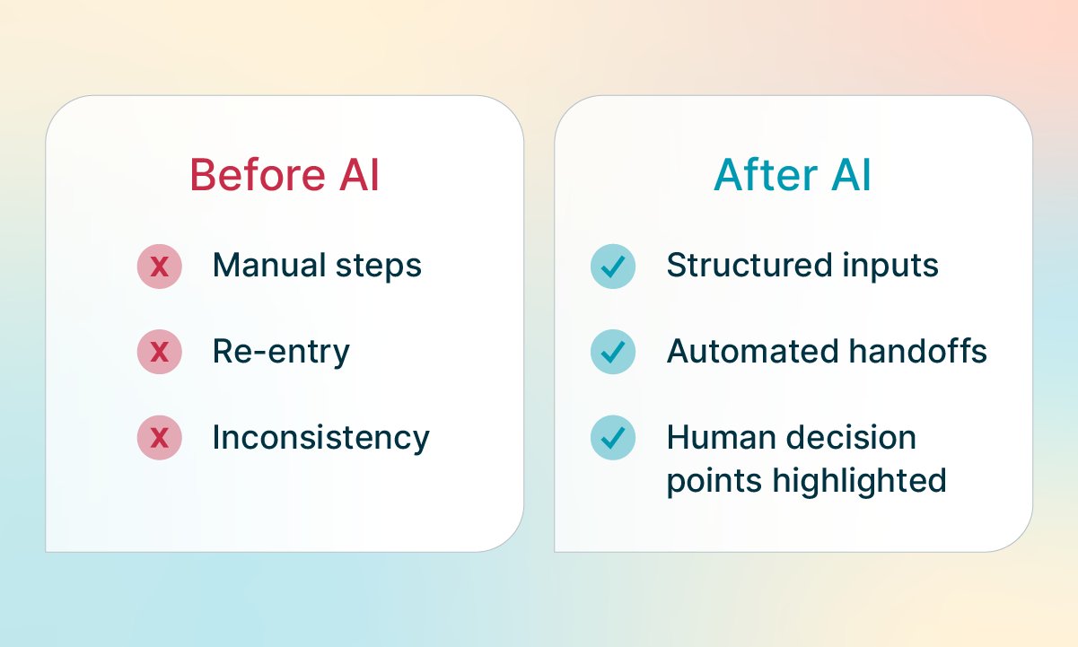 Side-by-side comparison graphic showing “Before AI” with manual steps, re-entry, and inconsistency versus “After AI” with structured inputs, automated handoffs, and highlighted human decision points.