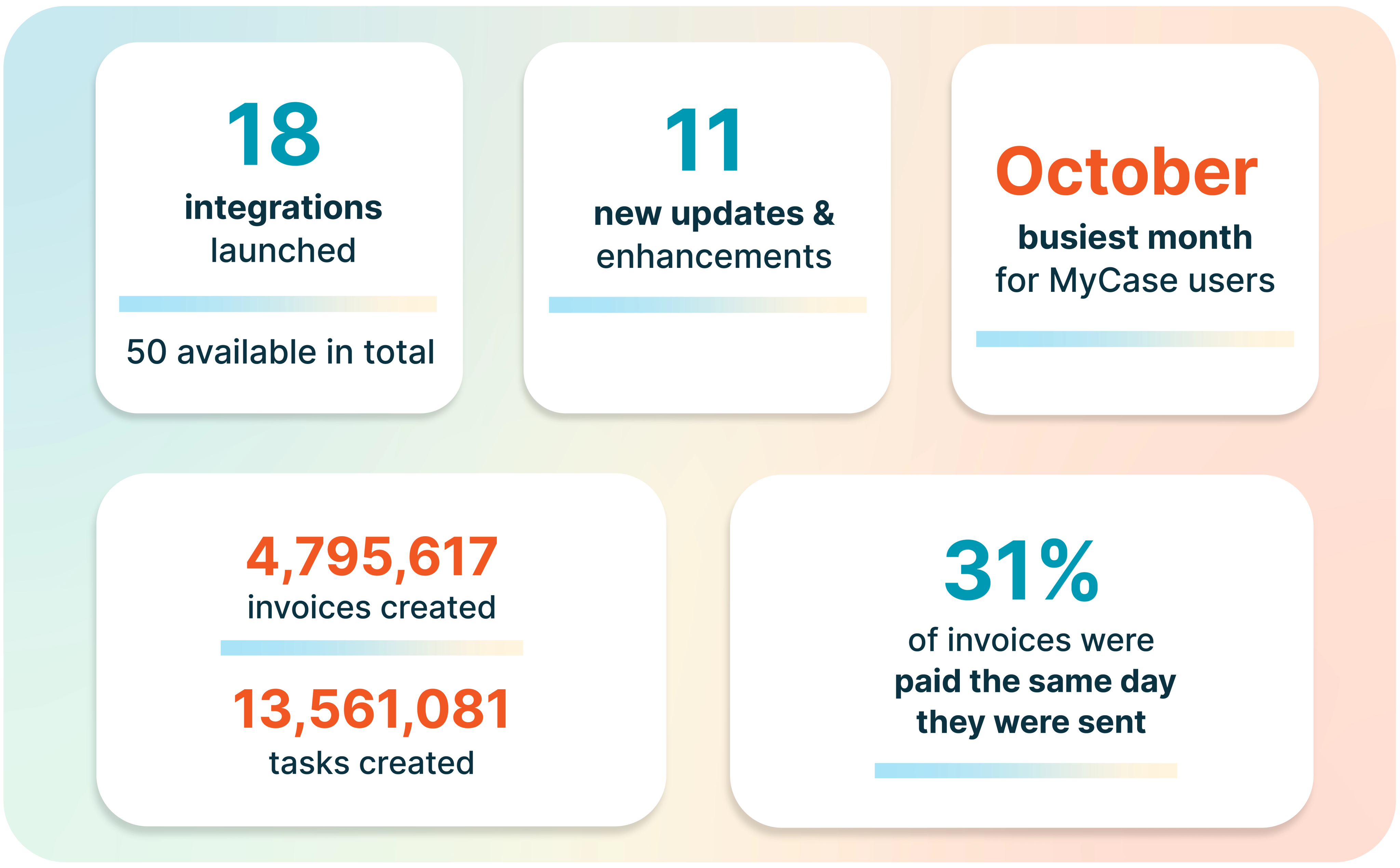 Year in review stats for MyCase
