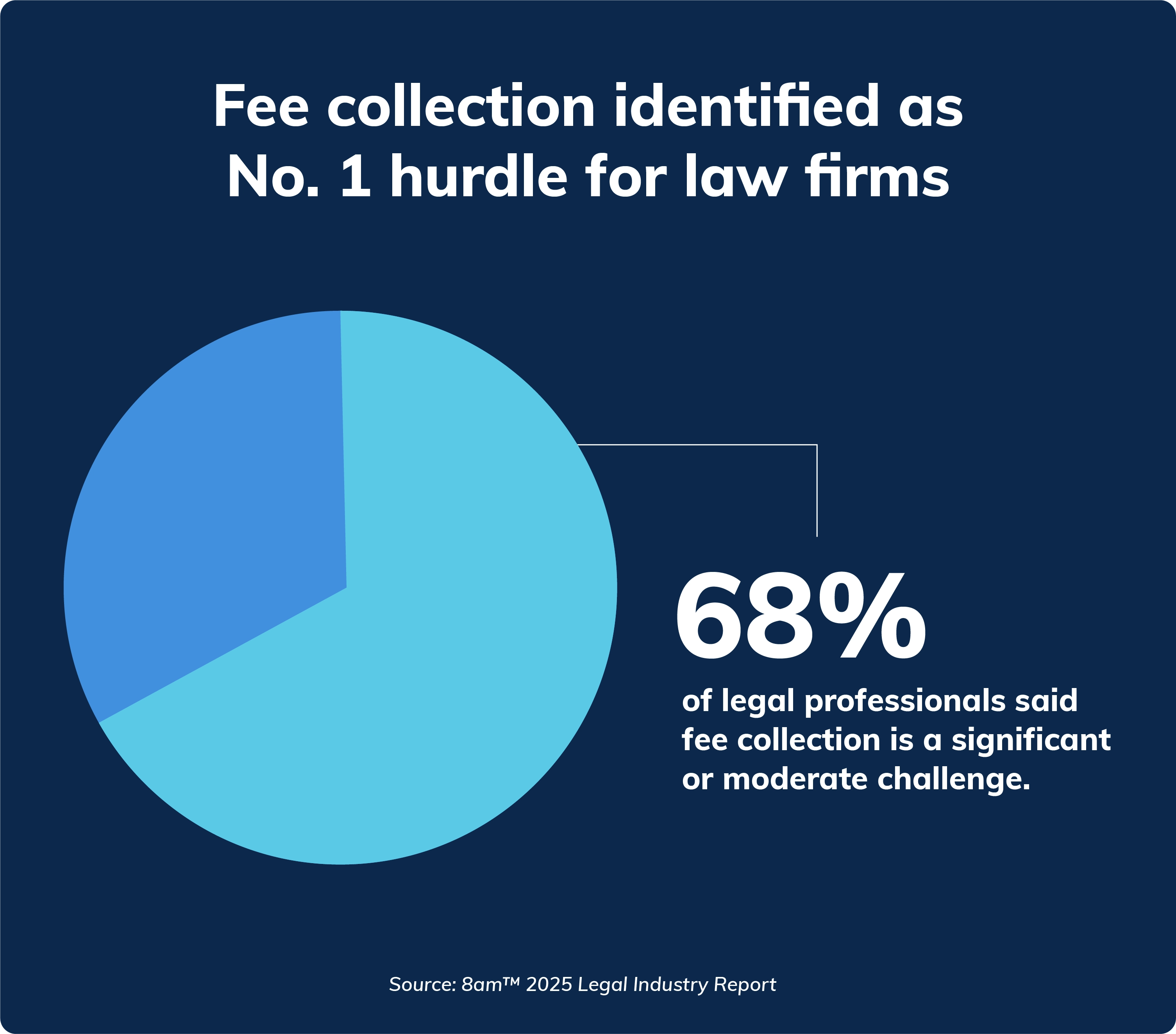 Fee collection identified as the No. 1 hurdle for law firms data graphic