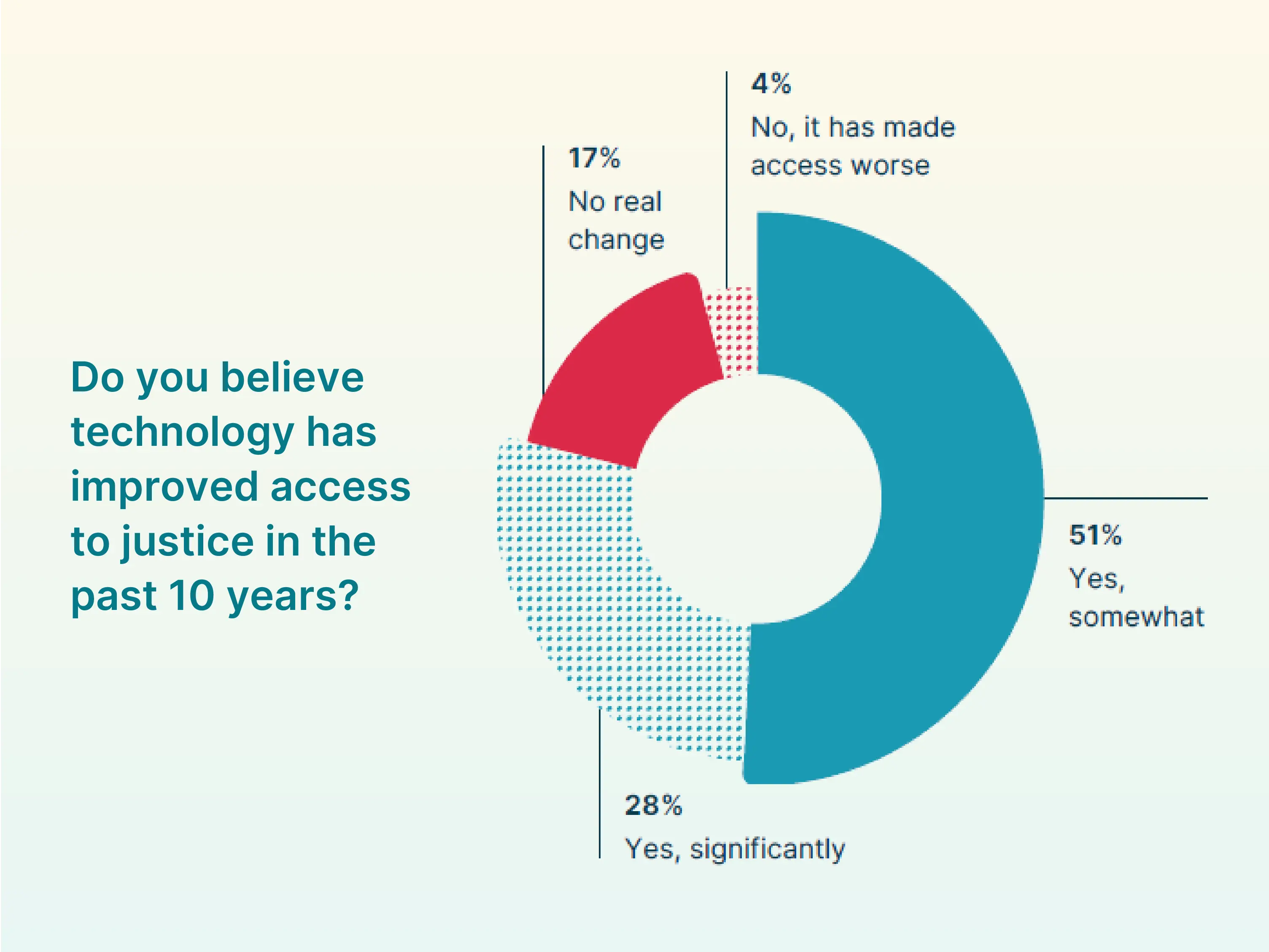 Do you believe technology access has improved justice in the past 10 years? Yes, somewhat - 51%; Yes, significantly - 28%; No real change - 17%; No, it has made access worse - 4%