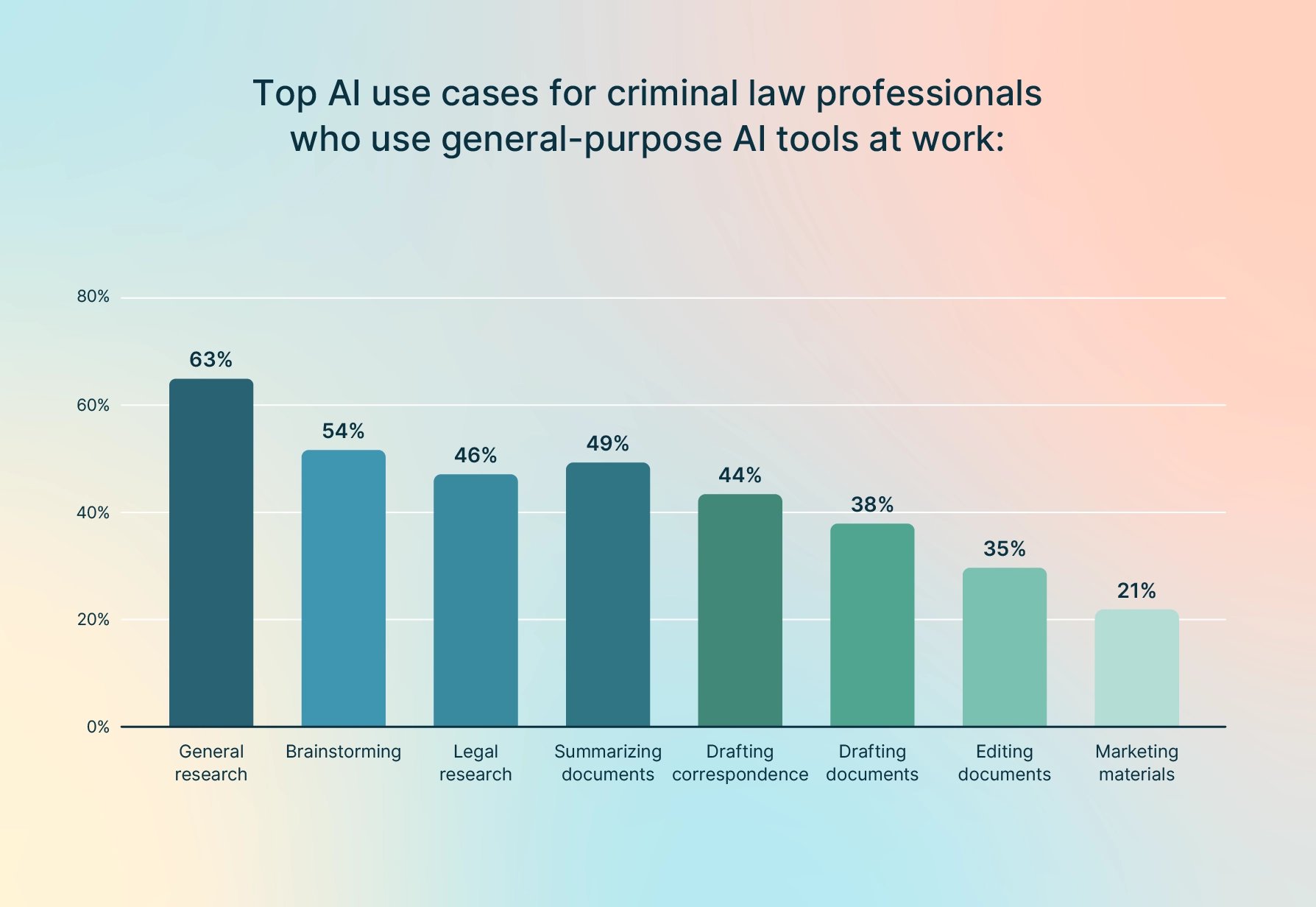 Bar chart showing the most common ways criminal law professionals use general-purpose AI tools, including research, brainstorming, document summarization, and drafting.