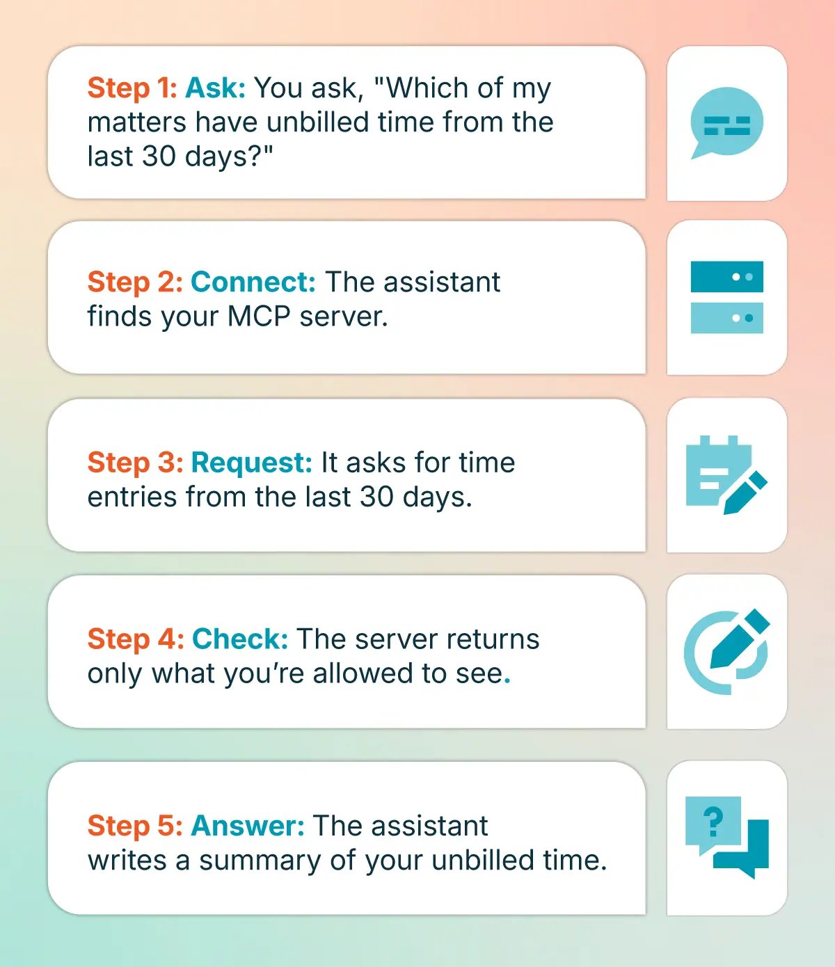 Example of how a MCP works with legal tech flowchart