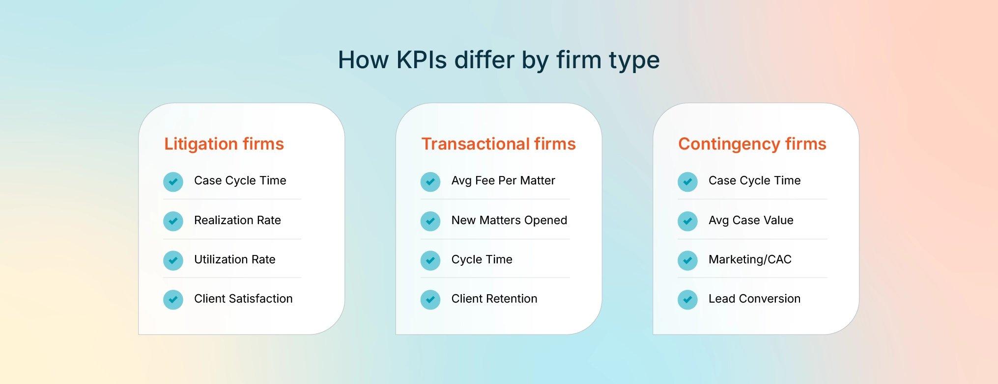 Three filing cabinets showing priority KPIs for litigation, transactional, and contingency law firms