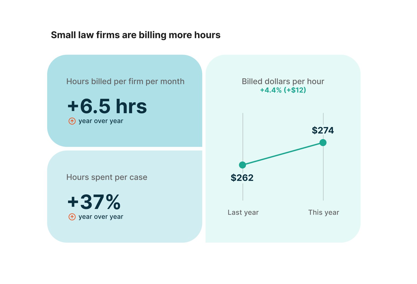 Chart showing small law firms are billing more work year over year, including 6.5 more hours billed per firm each month, 37% more hours per case, and billed hourly rates increasing from $262 to $274.