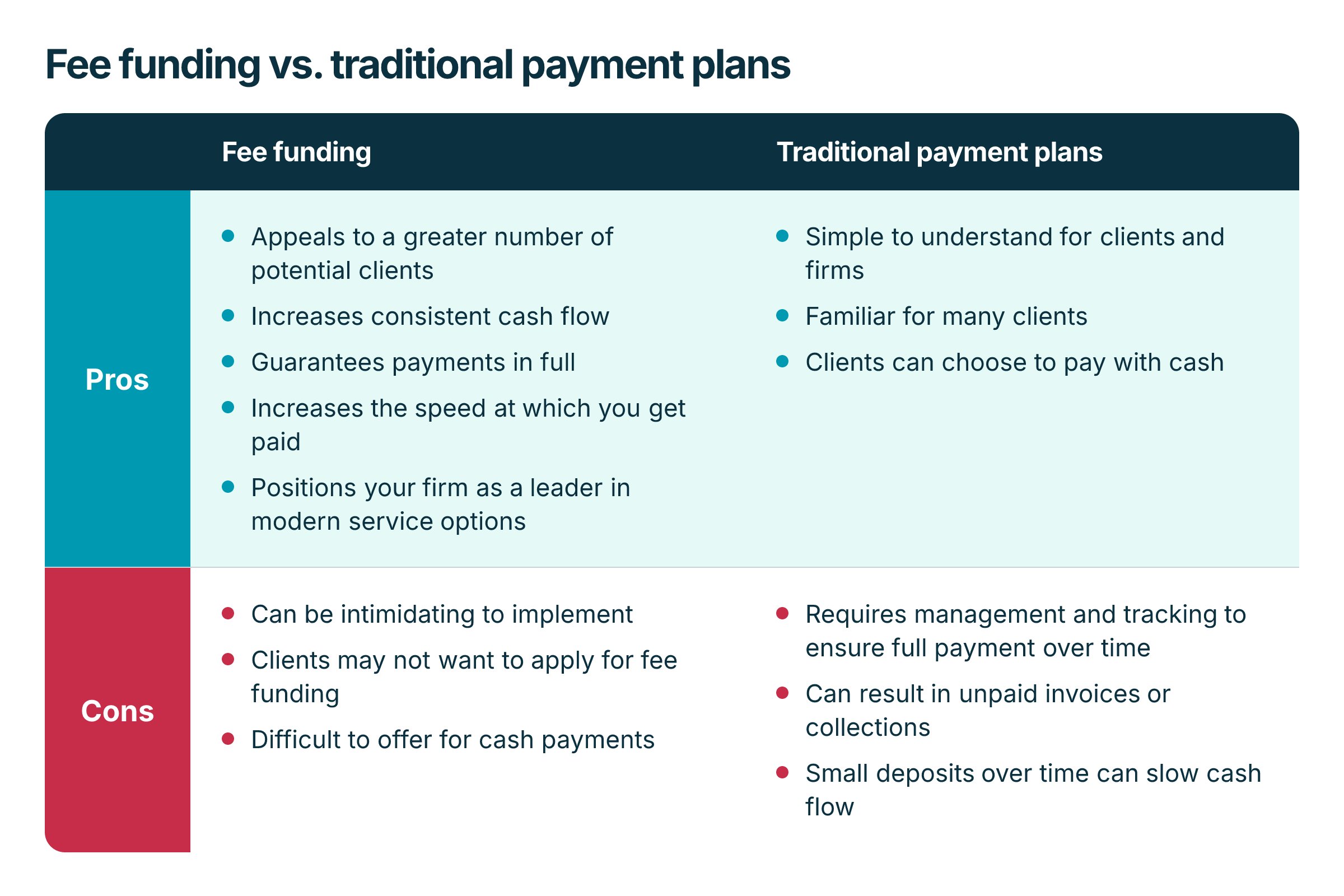 Comparison table of the pros and cons of accounting fee funding and traditional payment plans
