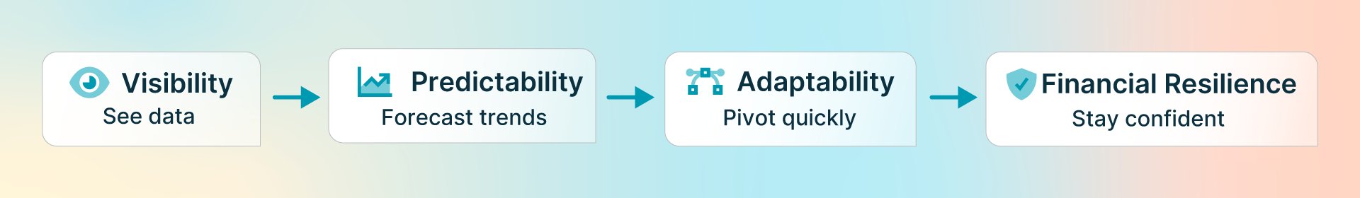 Flow diagram showing how spend visibility leads to predictability, adaptability, and financial resilience.
