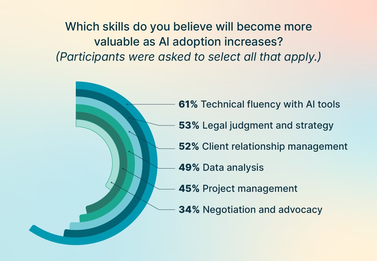 Skills that will become more valuable as legal AI adoption increases statistics chart