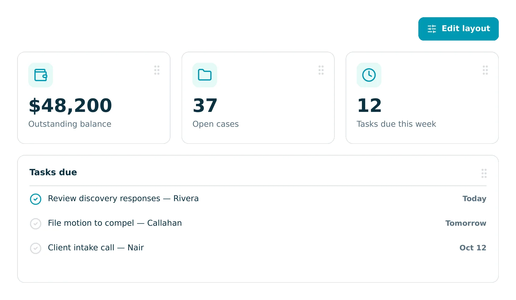 Customizable home dashboard with an Edit layout button, stat tiles for Outstanding balance $48,200, Open cases 37, and Tasks due this week 12, each with a drag handle, and a Tasks due list showing three tasks with due dates.