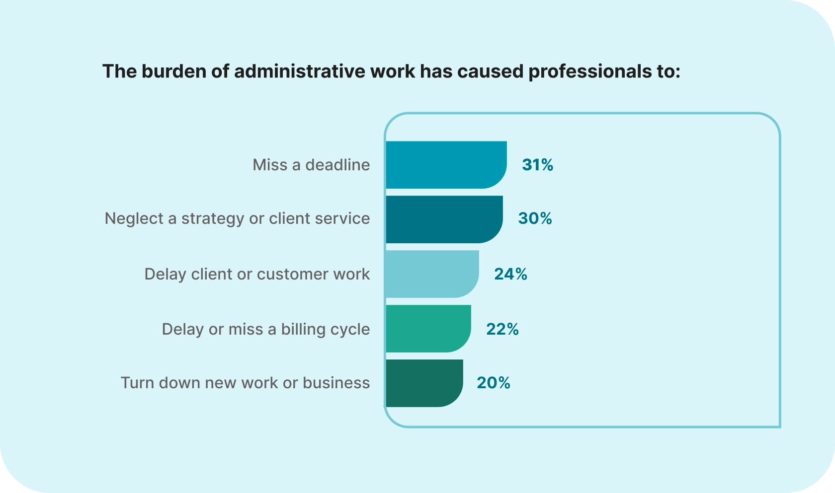 The burden of administrative work has caused professionals to miss a deadline, neglect a strategy or client service, delay client or customer work, delay or miss a billing cycle, turn down new work or business