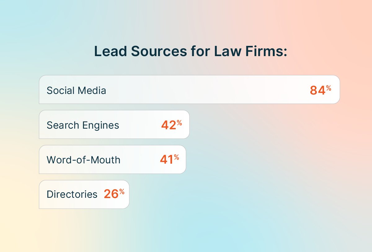 Infographic showing 84% of law firms use social media for lead generation, with Facebook as the top platform, and comparison to other lead sources