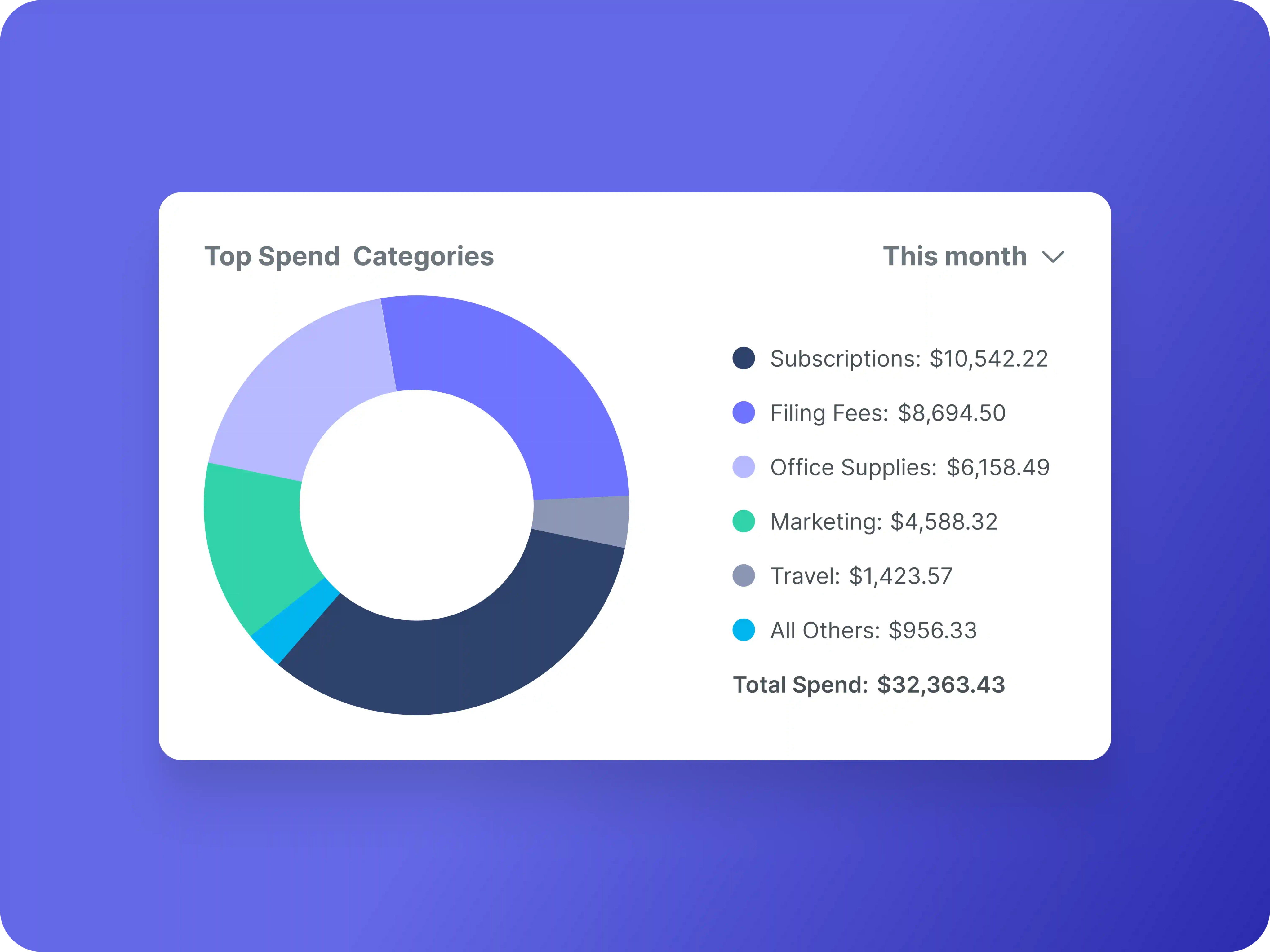 Business expense dashboard with donut chart showing top spend categories and monthly totals.