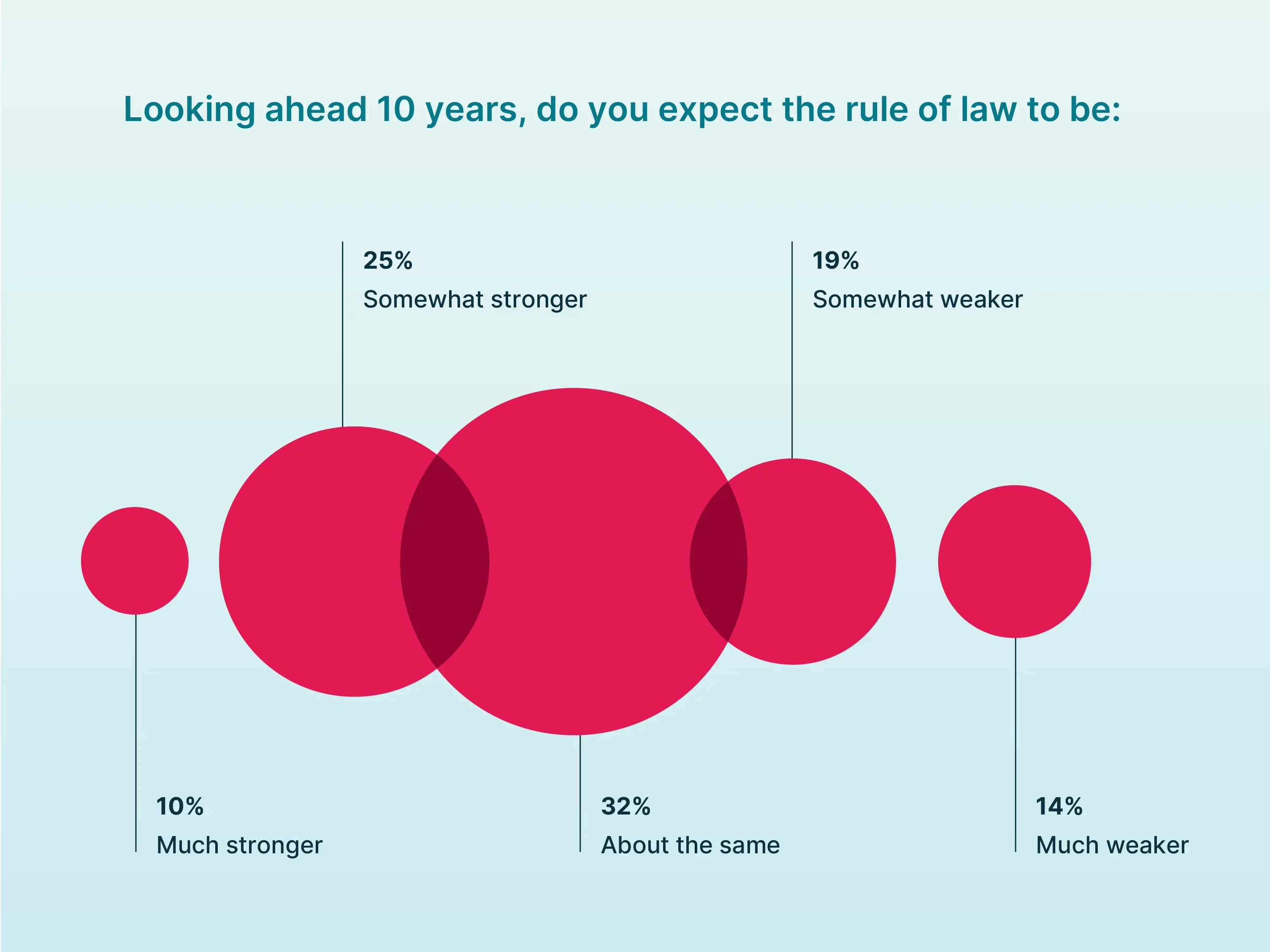 Looking ahead 10 years, do you expect the rule of law to be: About the same - 32%; Somewhat stronger - 25%; Much stronger - 10%; Somewhat weaker - 19%; Much weaker - 14%