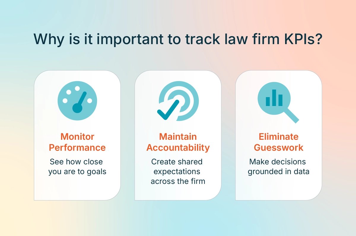 Three benefits of tracking law firm KPIs: monitor performance, maintain accountability, and eliminate guesswork