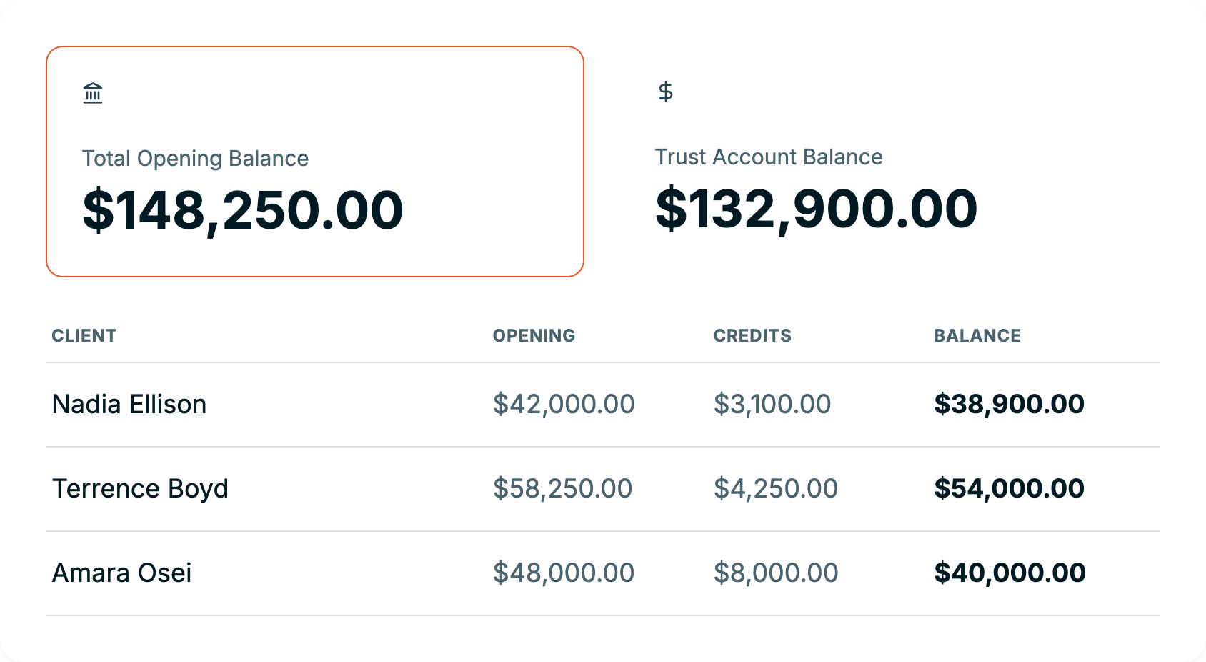 A trust account report with a highlighted Total Opening Balance summary card beside a Trust Account Balance card, above a client table listing opening balances, credits, and balances.