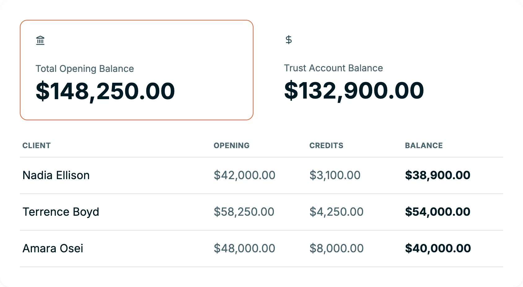A trust account report with a highlighted Total Opening Balance summary card beside a Trust Account Balance card, above a client table listing opening balances, credits, and balances.