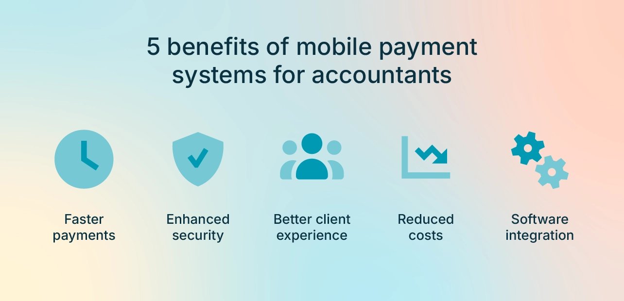 Infographic listing 5 benefits of mobile payment systems for accountants: faster payments, enhanced security, better client experience, reduced costs, and software integration, each with a corresponding icon.