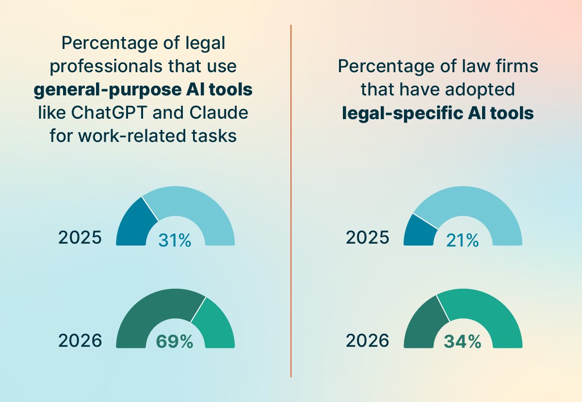Percentage of legal AI adoption 2025 vs 2026 statistics chart