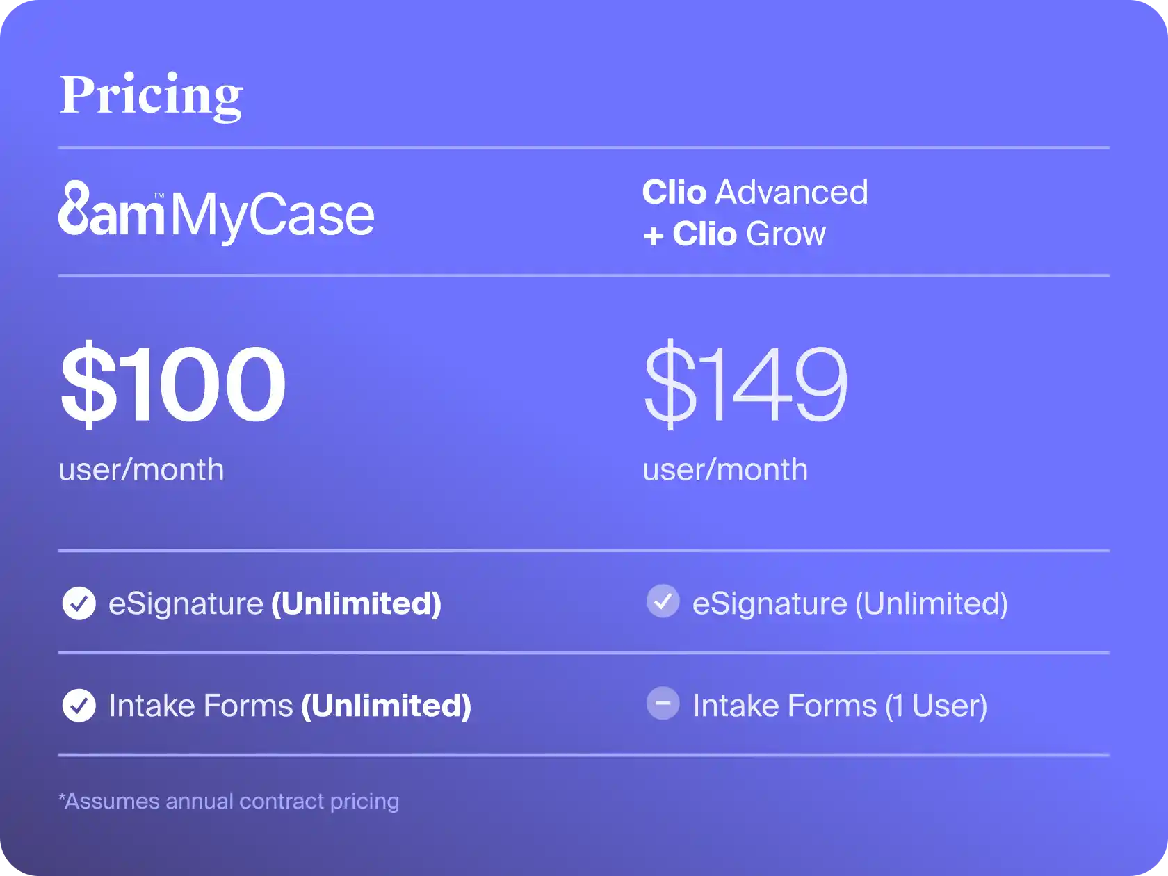 MyCase vs Clio pricing comparison ($100 vs $129/ user per month)