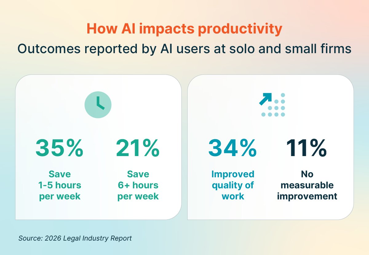 How AI impacts productivity: Outcomes reporting by AI users at solo and small firms statistics chart