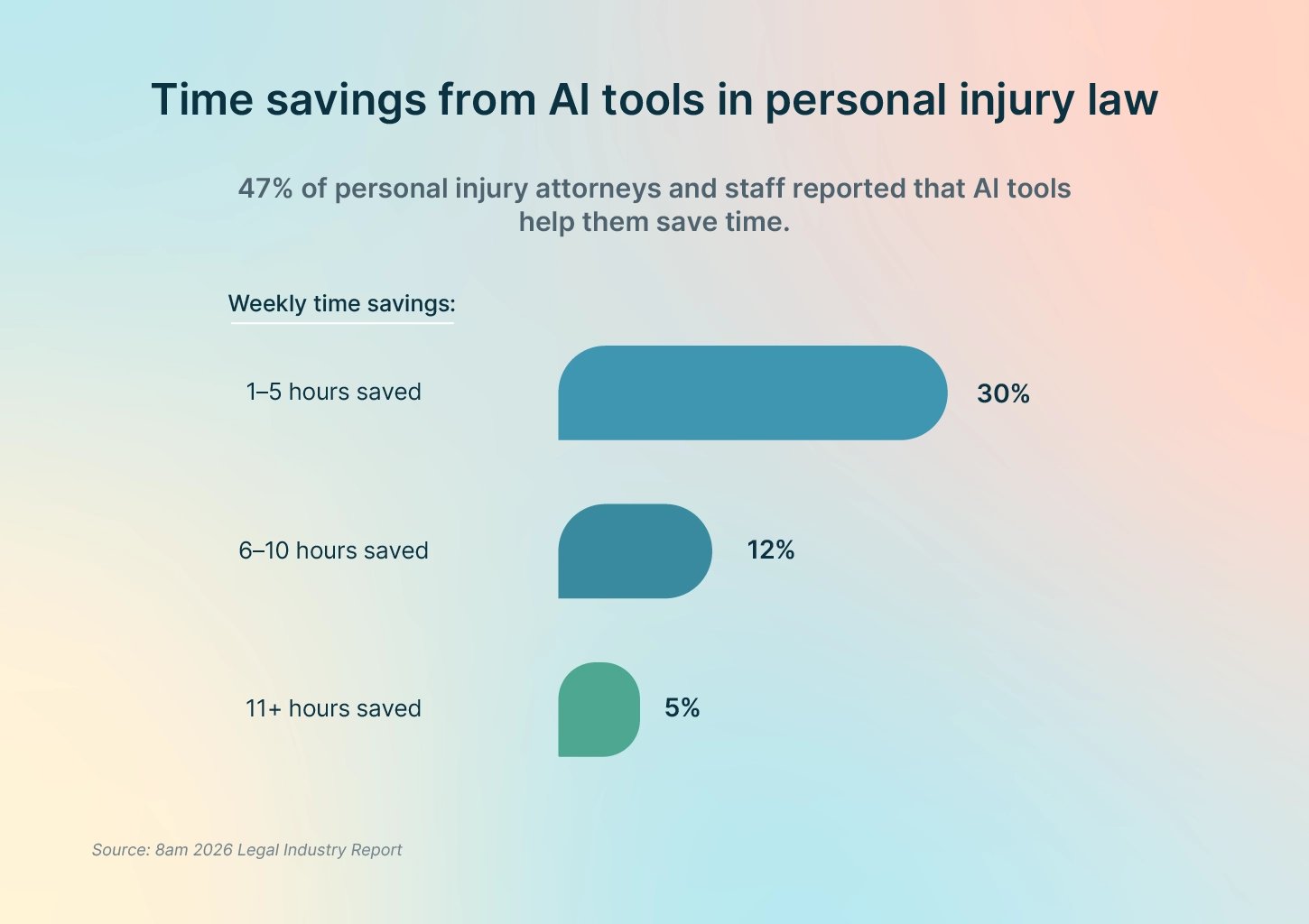 Time savings from AI tools in personal injury law statistics chart