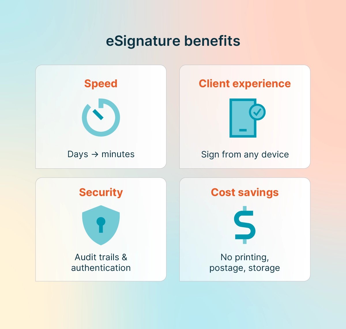 Four key eSignature benefits for professional firms, including faster turnaround, client experience, security, and cost savings.