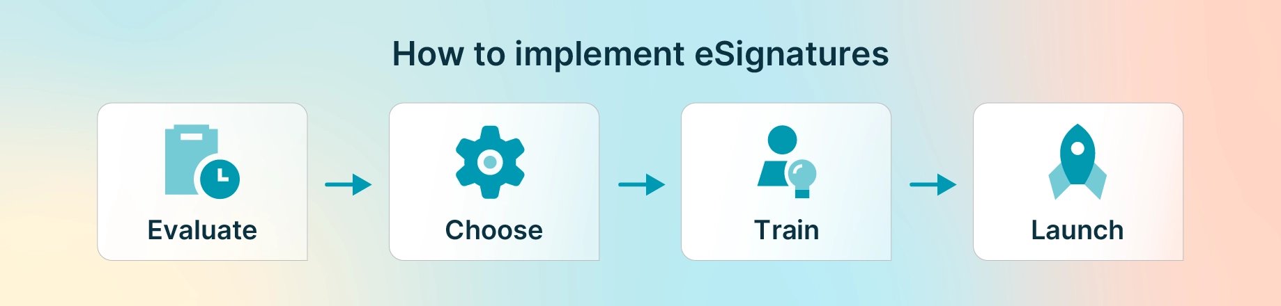 eSignature implementation workflow showing steps to evaluate, choose a solution, train staff, and communicate with clients.