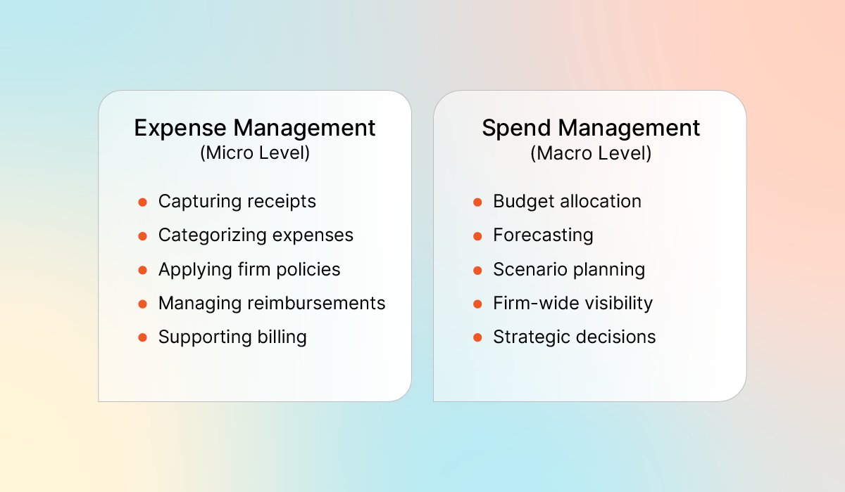 Comparison chart showing the difference between expense management (micro-level) and spend management (macro-level) for professional firms