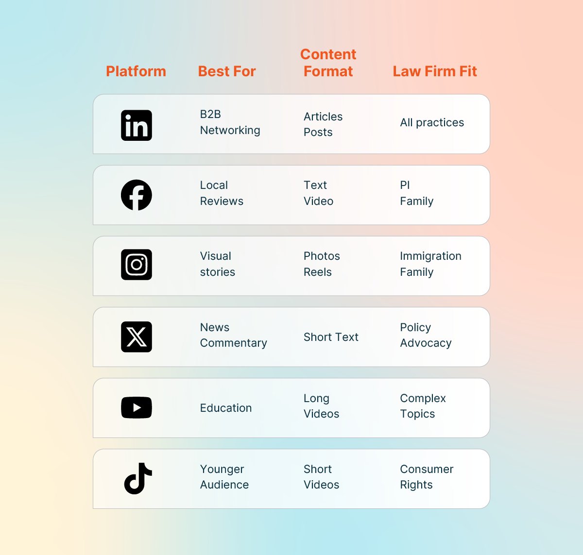Comparison chart showing best social media platforms for lawyers: LinkedIn, Facebook, Instagram, X, YouTube, and TikTok with key features