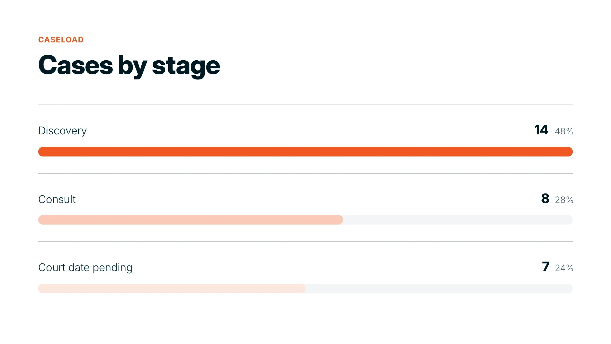 Cases by Stage screenshot