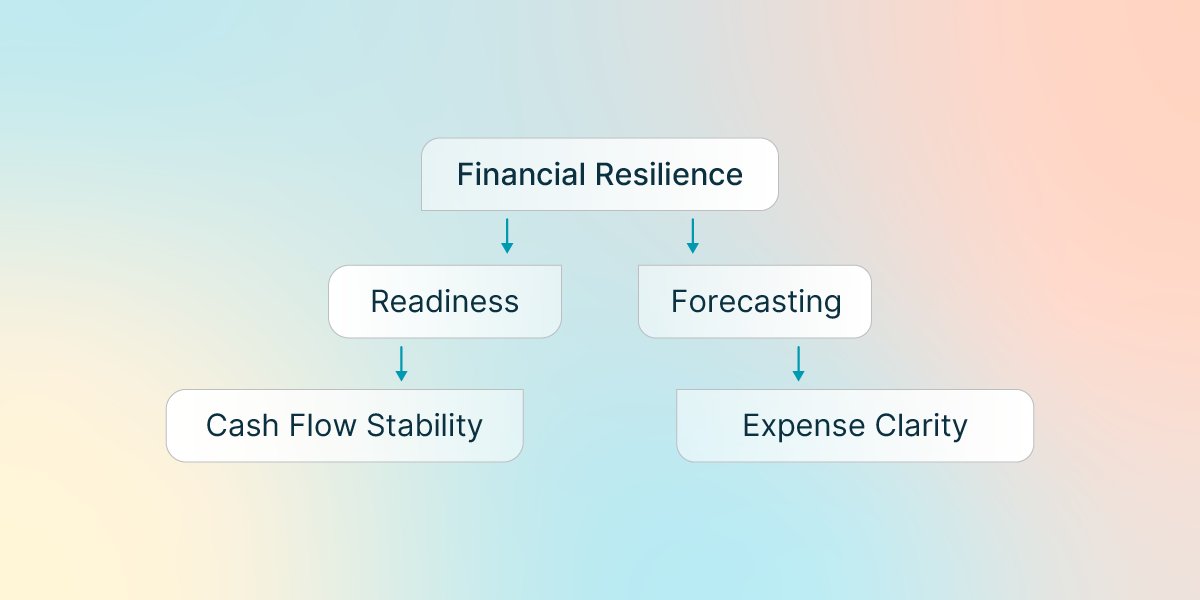 Diagram showing how expense clarity builds cash flow stability, forecasting, readiness, and financial resilience for professional firms