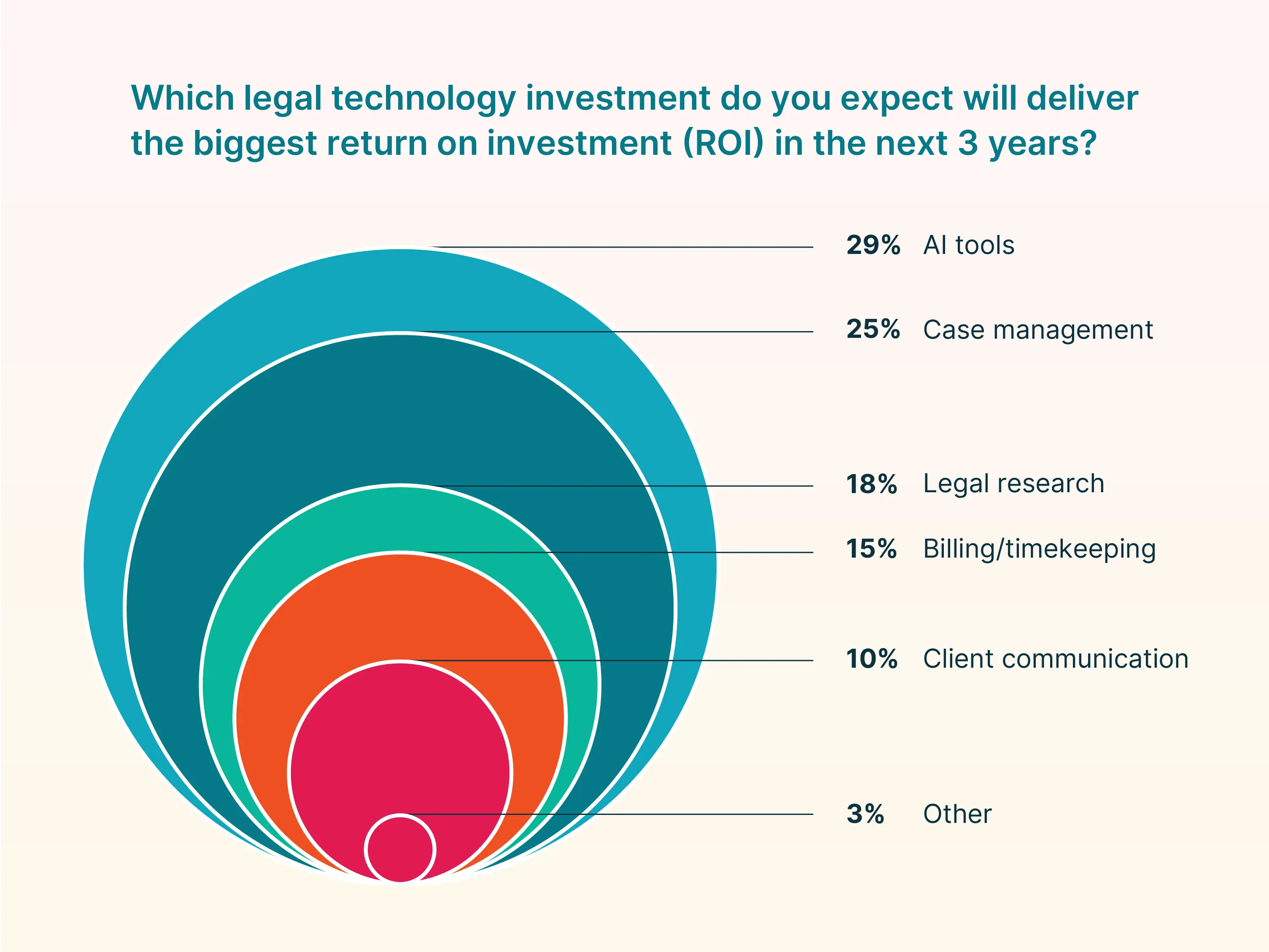 ROI biggest returns: 29% AI Tools, 25% Case management, 18% Legal research, 15% Billing/timekeeping, 10% Client Communication, 3% other