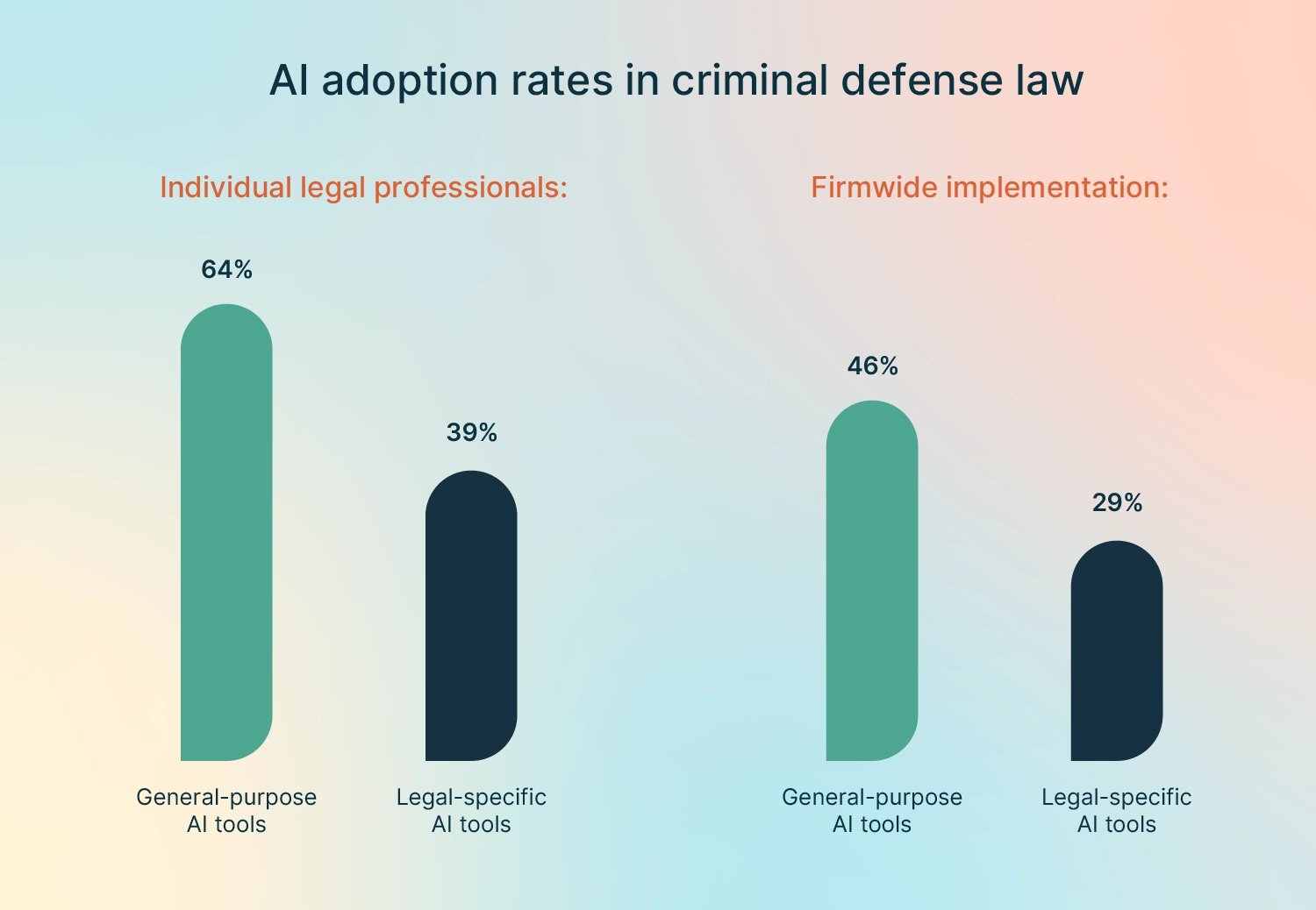 Bar chart comparing AI adoption in criminal defense law: 64% of legal professionals use general-purpose AI, while 46% of firms have adopted it.