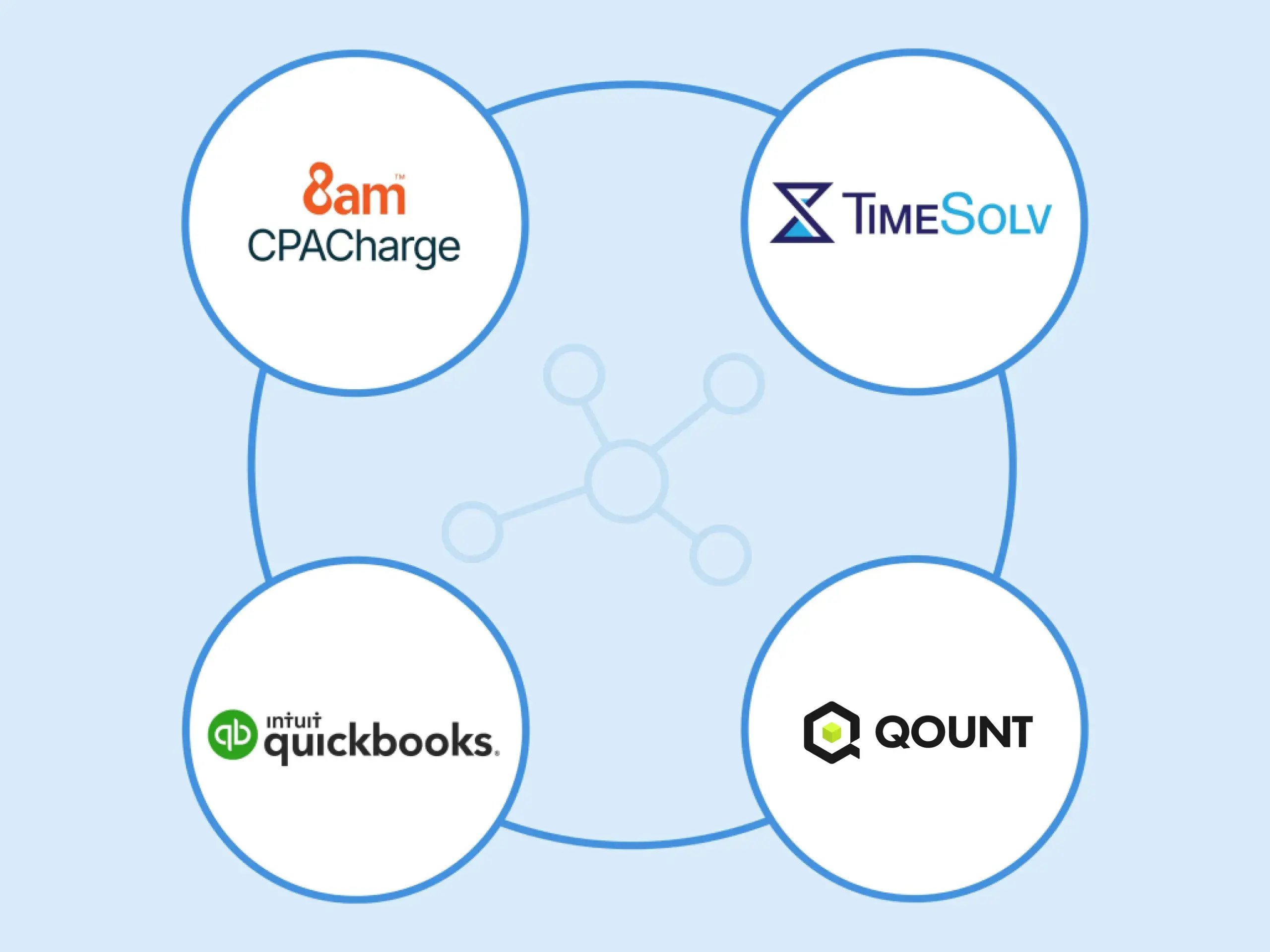 TimeSolv, Quickbooks, and TaxDome are some of the partners who integrate with CPACharge