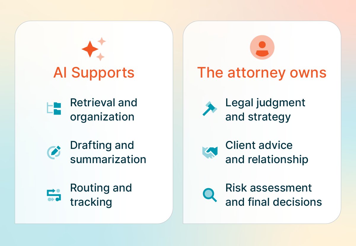 Two-column infographic comparing AI-supported legal tasks, including retrieval, drafting, and routing, with attorney-led responsibilities such as legal judgment, client advice, and final decisions.