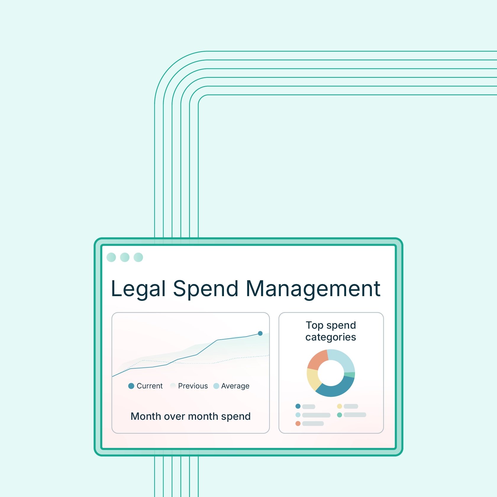 A dashboard titled Legal Spend Management displays a line graph comparing current, previous, and average monthly spending, alongside a pie chart of top spend categories.