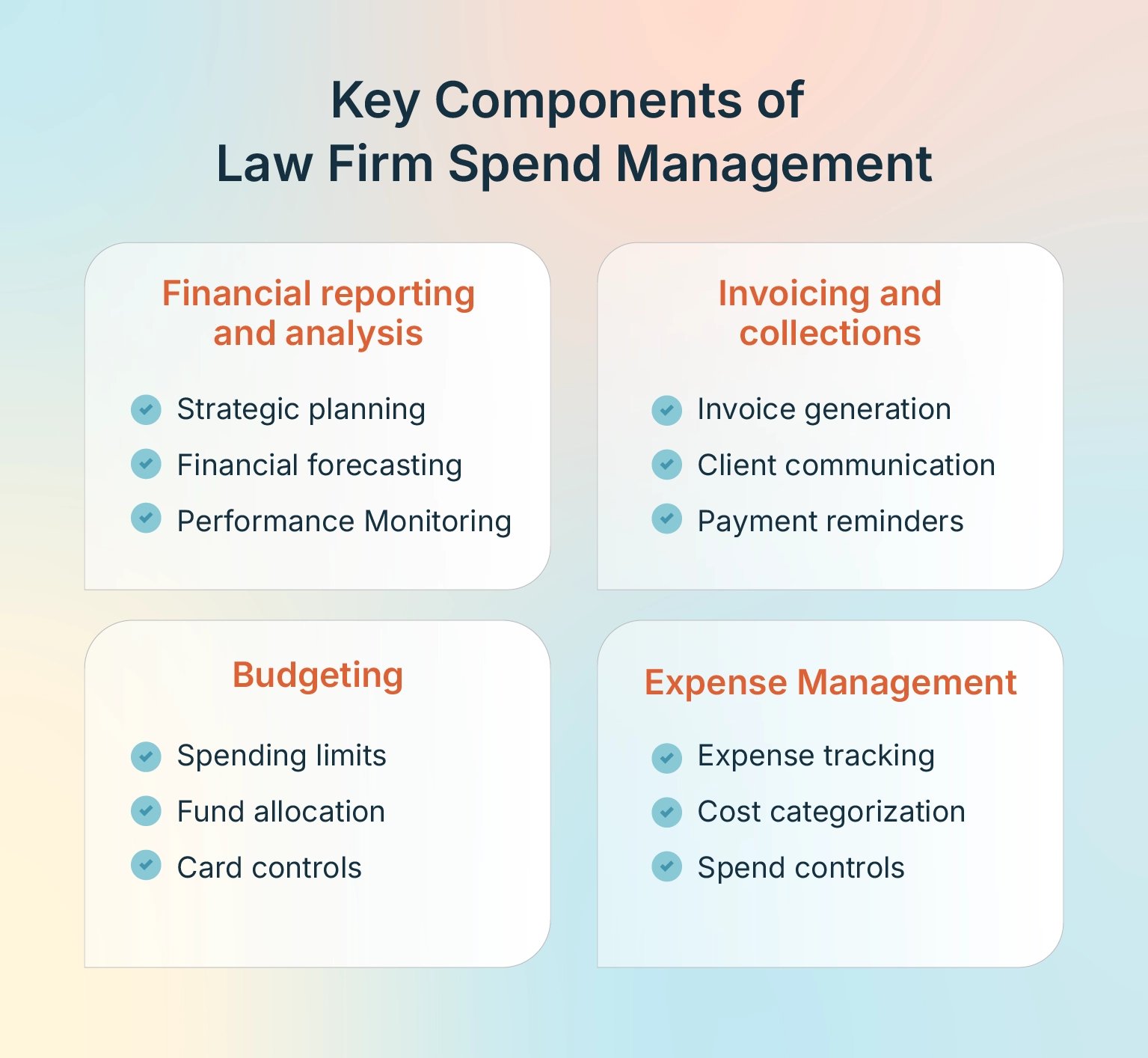 Infographic titled Key Components of Law Firm Spend Management, showing four sections: Financial reporting, Invoicing, Budgeting, and Expense Management, each listing related tasks and controls.