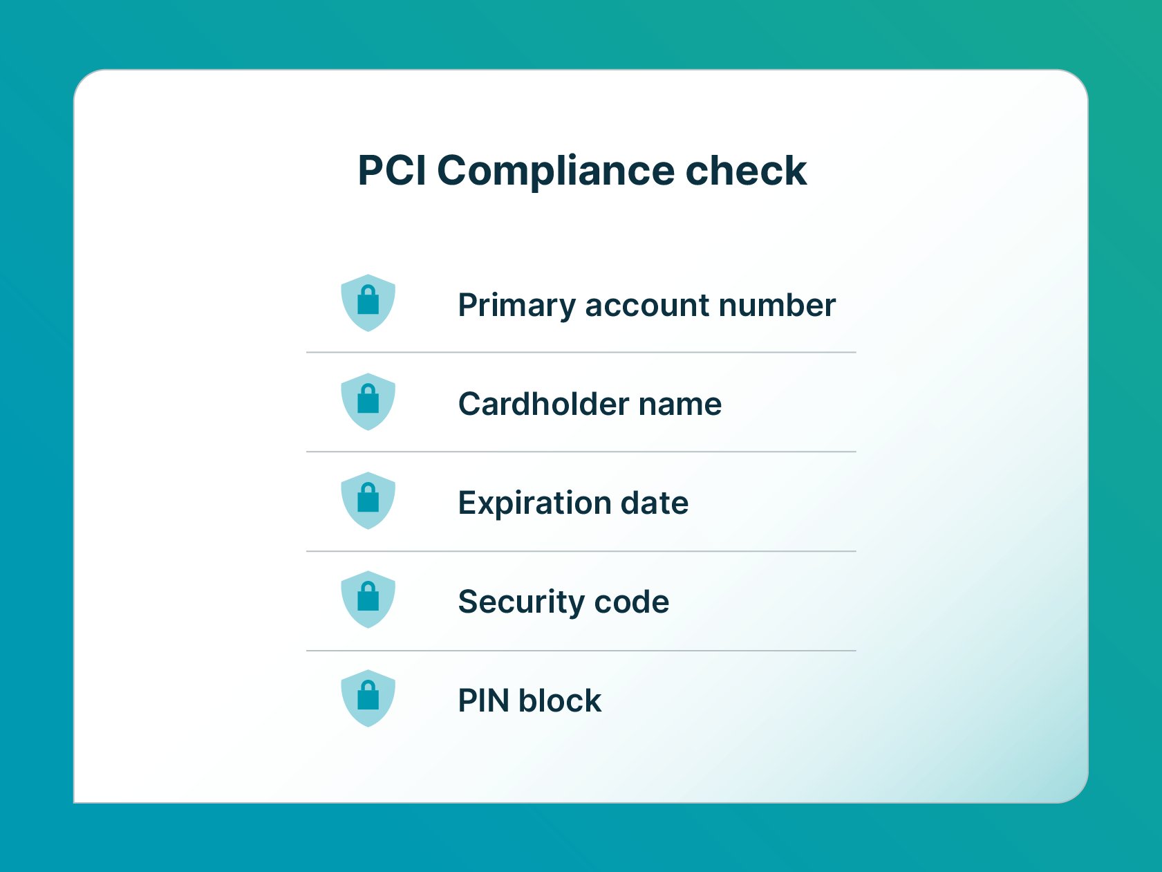 PCI compliance checklist showing secured card data fields: primary account number, cardholder name, expiration date, security code, and PIN block, each marked with a lock icon.