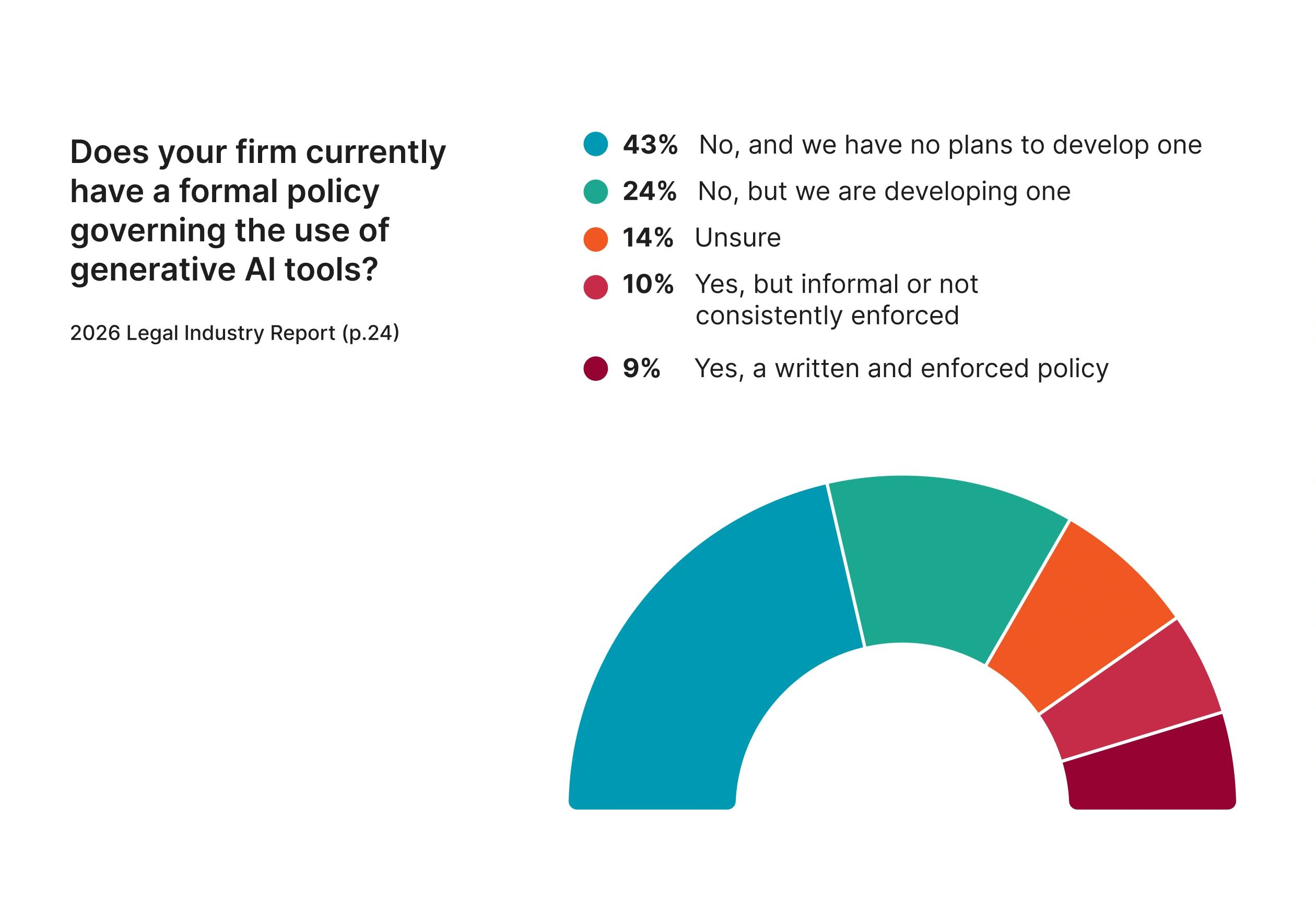 Law firm current generative AI tools policy statistics