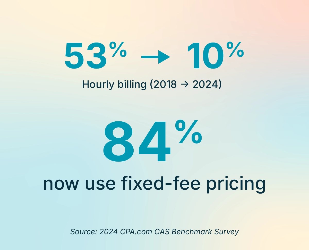 Accounting firm billing and pricing statistics infographic